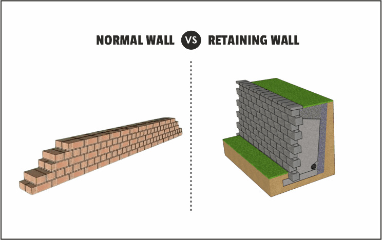 Difference between Normal Wall and Retaining Wall
