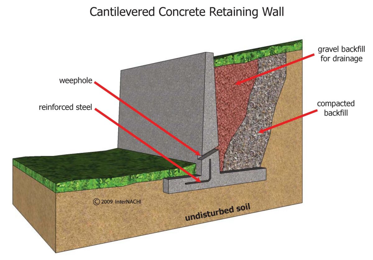 Difference Between Cantilever and Counterfort Retaining Wall