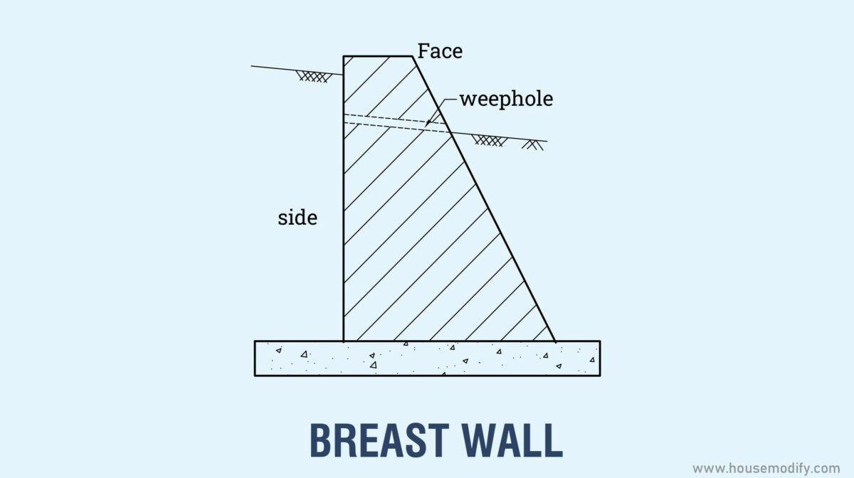 Breast Wall