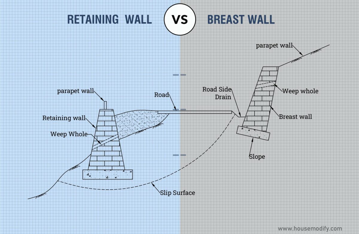 Difference between Breast Wall and Retaining Wall