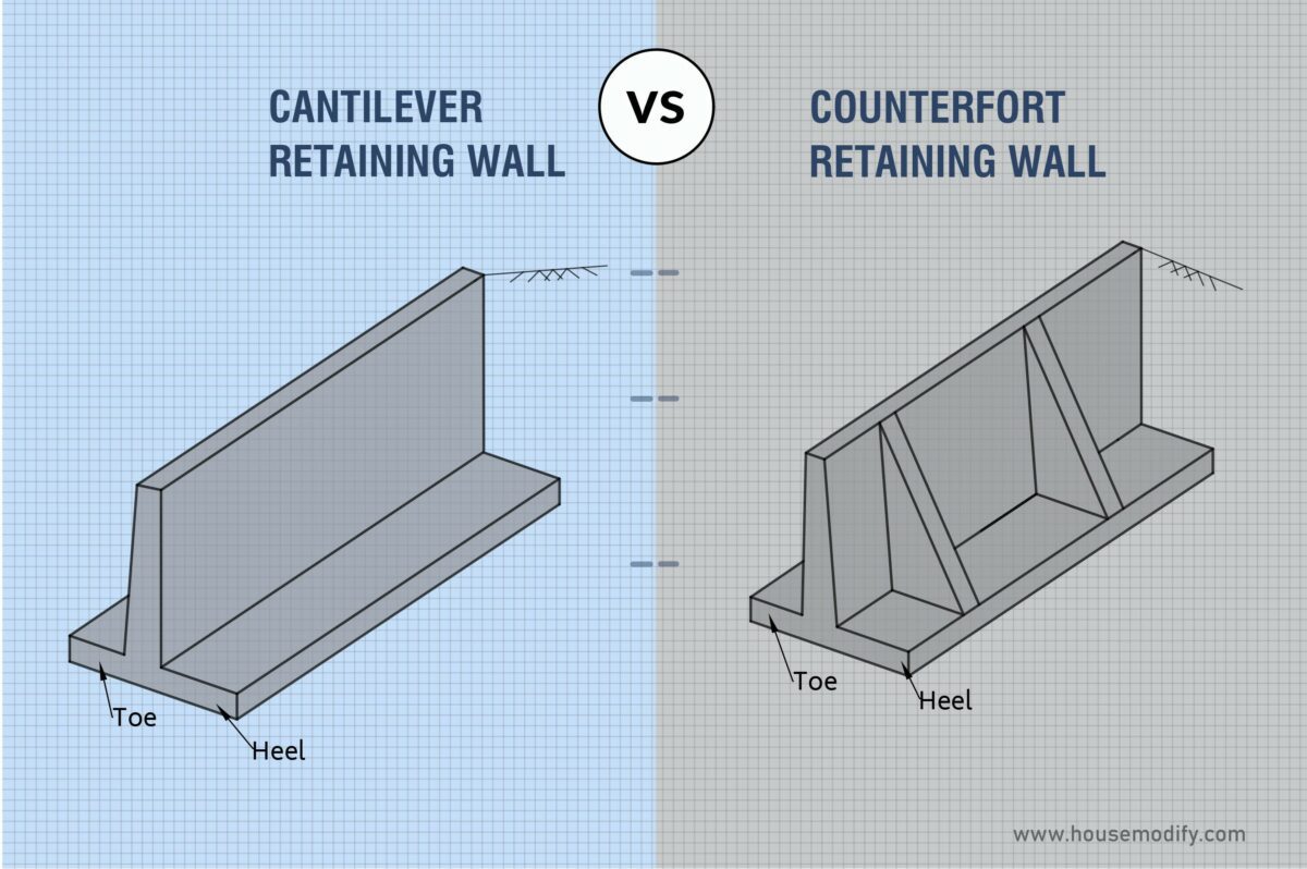 Difference Between Cantilever and Counterfort Retaining Wall