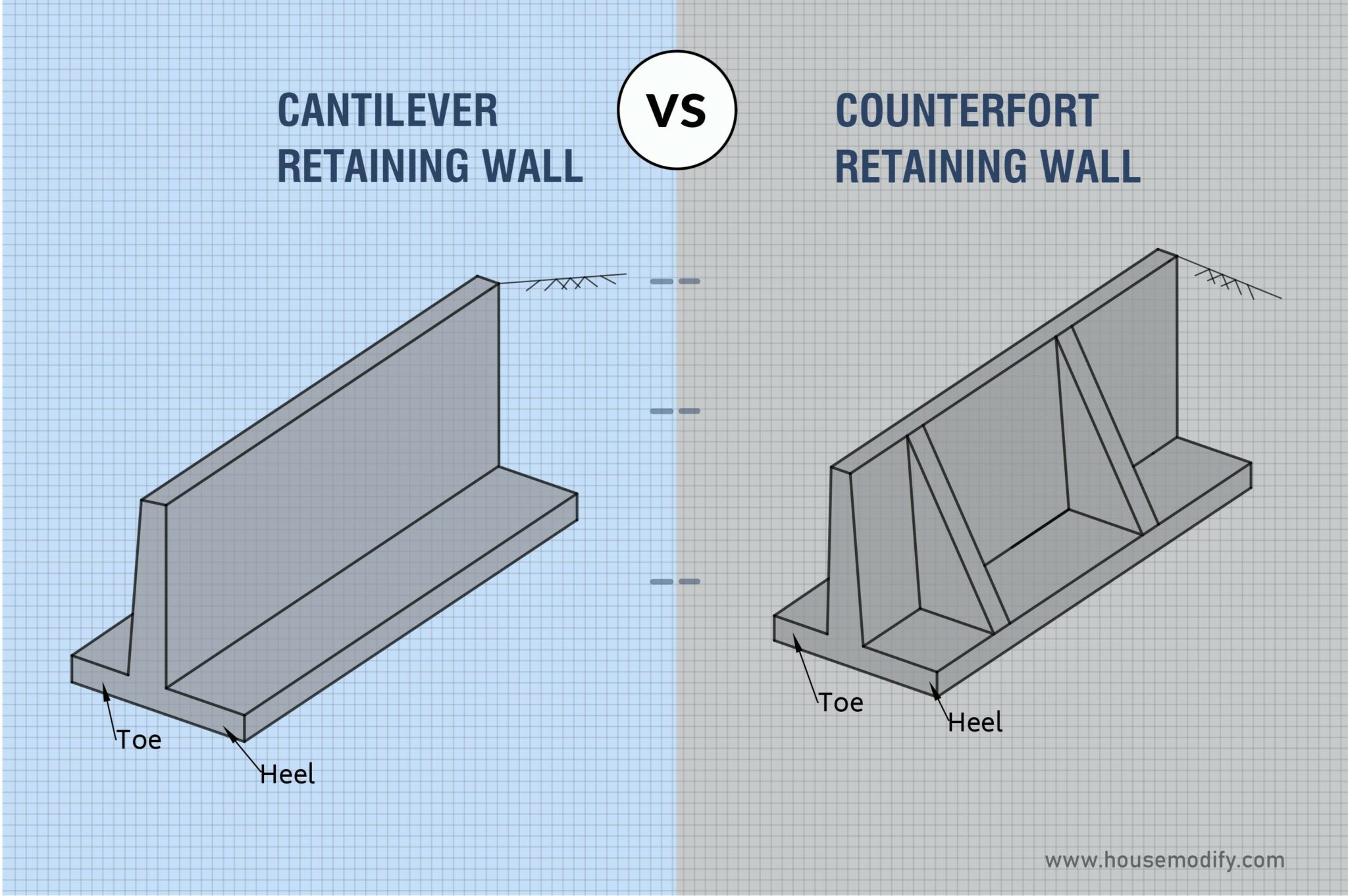 Difference Between Cantilever And Counterfort Retaining Wall