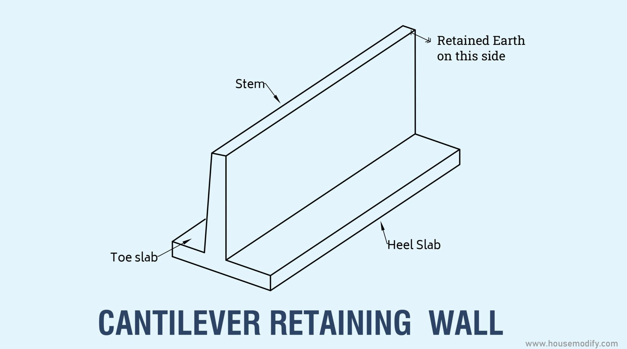 Difference Between Cantilever and Counterfort Retaining Wall