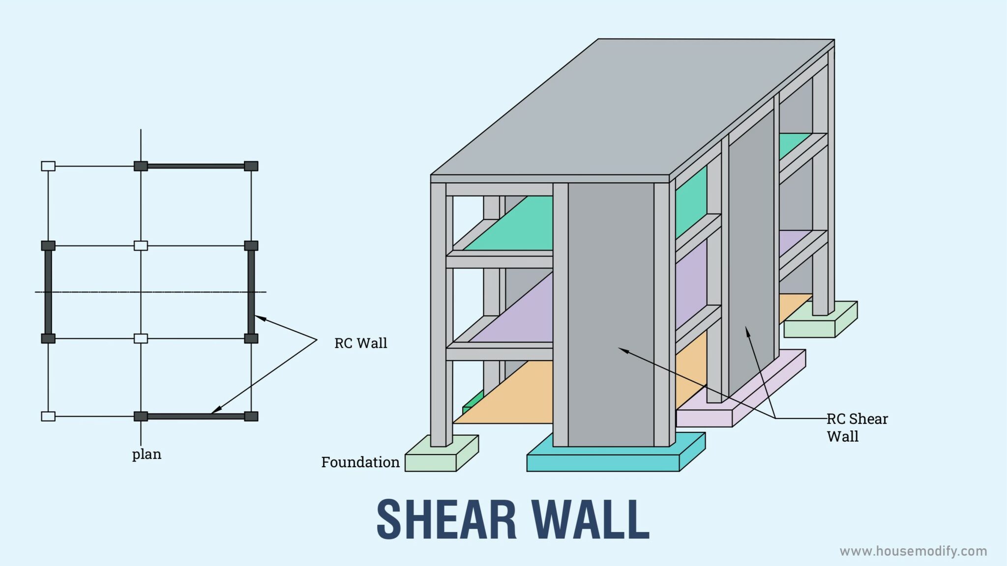 What is Difference between Shear Wall and Retaining Wall?