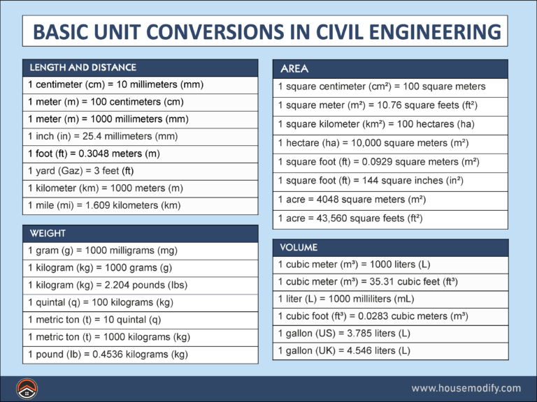 These are the basic unit conversions, while there are few more regional conversions are used daily.