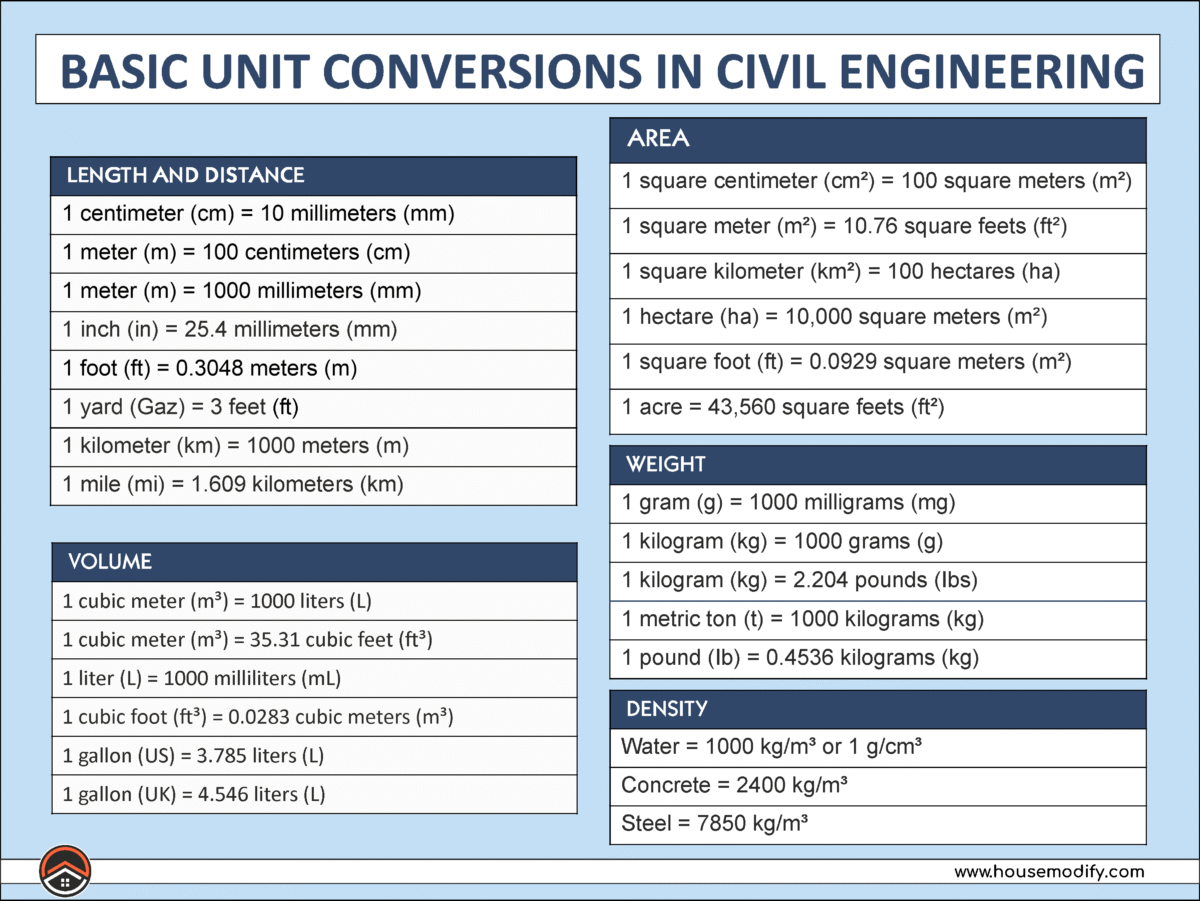 Basic Unit Conversions in Civil Engineering