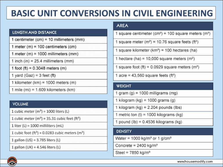 Basic Unit Conversions in Civil Engineering